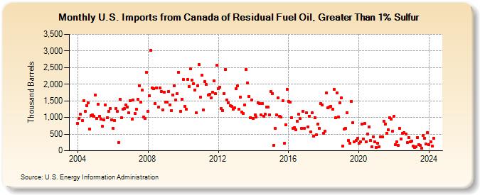 U.S. Imports from Canada of Residual Fuel Oil, Greater Than 1% Sulfur (Thousand Barrels)