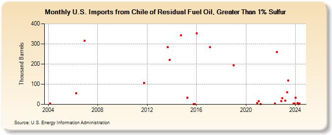 U.S. Imports from Chile of Residual Fuel Oil, Greater Than 1% Sulfur (Thousand Barrels)