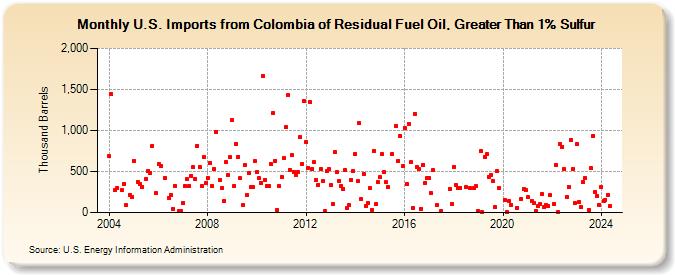 U.S. Imports from Colombia of Residual Fuel Oil, Greater Than 1% Sulfur (Thousand Barrels)