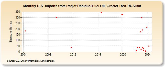 U.S. Imports from Iraq of Residual Fuel Oil, Greater Than 1% Sulfur (Thousand Barrels)
