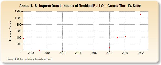 U.S. Imports from Lithuania of Residual Fuel Oil, Greater Than 1% Sulfur (Thousand Barrels)