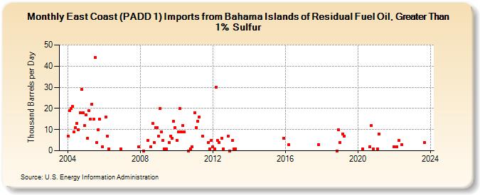 East Coast (PADD 1) Imports from Bahama Islands of Residual Fuel Oil, Greater Than 1% Sulfur (Thousand Barrels per Day)