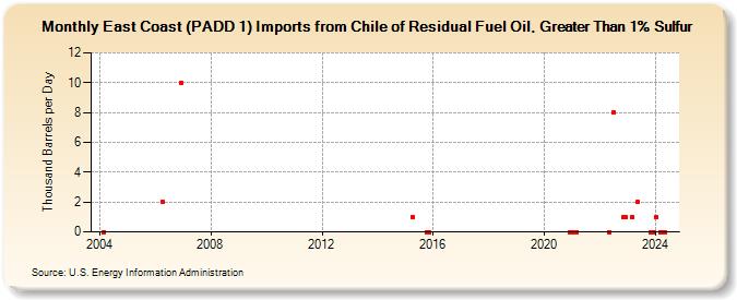 East Coast (PADD 1) Imports from Chile of Residual Fuel Oil, Greater Than 1% Sulfur (Thousand Barrels per Day)