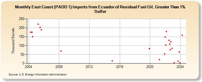 East Coast (PADD 1) Imports from Ecuador of Residual Fuel Oil, Greater Than 1% Sulfur (Thousand Barrels)