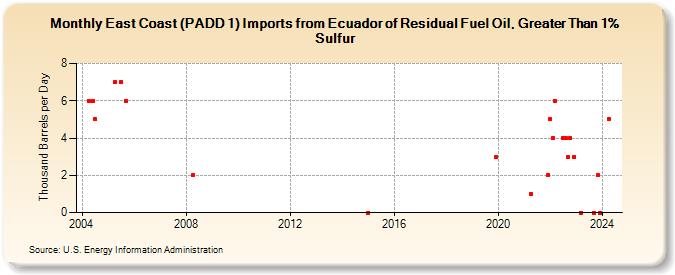 East Coast (PADD 1) Imports from Ecuador of Residual Fuel Oil, Greater Than 1% Sulfur (Thousand Barrels per Day)