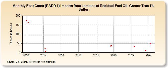 East Coast (PADD 1) Imports from Jamaica of Residual Fuel Oil, Greater Than 1% Sulfur (Thousand Barrels)