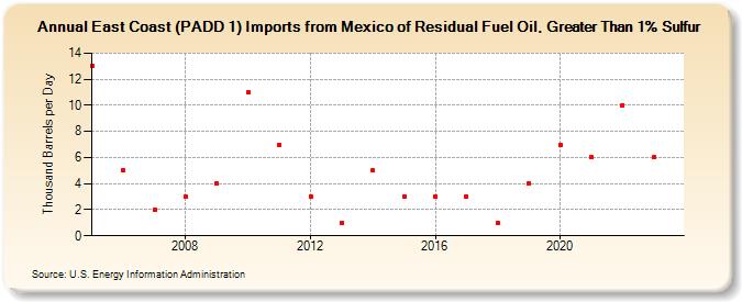 East Coast (PADD 1) Imports from Mexico of Residual Fuel Oil, Greater Than 1% Sulfur (Thousand Barrels per Day)