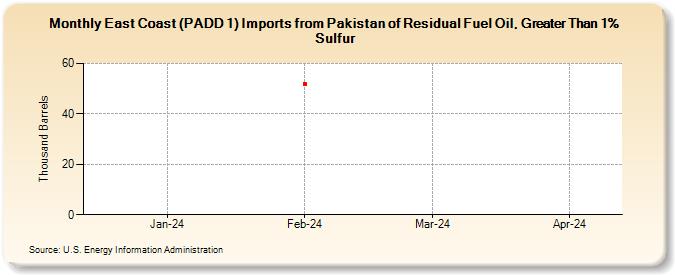 East Coast (PADD 1) Imports from Pakistan of Residual Fuel Oil, Greater Than 1% Sulfur (Thousand Barrels)