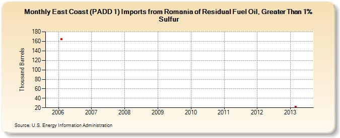 East Coast (PADD 1) Imports from Romania of Residual Fuel Oil, Greater Than 1% Sulfur (Thousand Barrels)