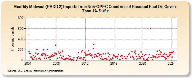 Midwest (PADD 2) Imports from Non-OPEC Countries of Residual Fuel Oil, Greater Than 1% Sulfur (Thousand Barrels)