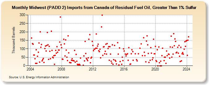 Midwest (PADD 2) Imports from Canada of Residual Fuel Oil, Greater Than 1% Sulfur (Thousand Barrels)