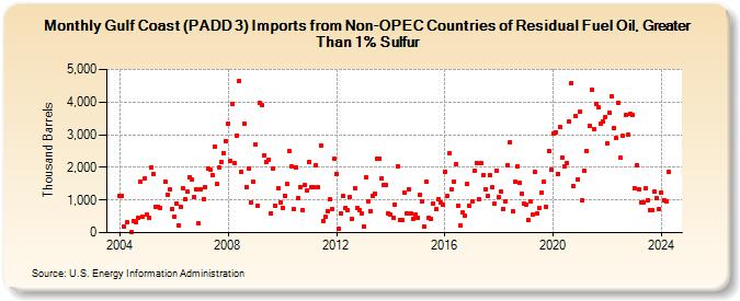 Gulf Coast (PADD 3) Imports from Non-OPEC Countries of Residual Fuel Oil, Greater Than 1% Sulfur (Thousand Barrels)
