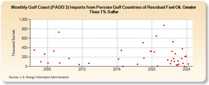 Gulf Coast (PADD 3) Imports from Persian Gulf Countries of Residual Fuel Oil, Greater Than 1% Sulfur (Thousand Barrels)