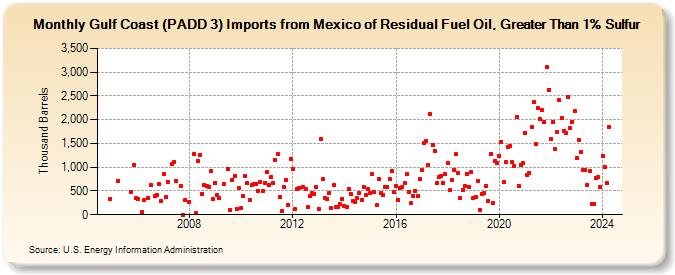 Gulf Coast (PADD 3) Imports from Mexico of Residual Fuel Oil, Greater Than 1% Sulfur (Thousand Barrels)