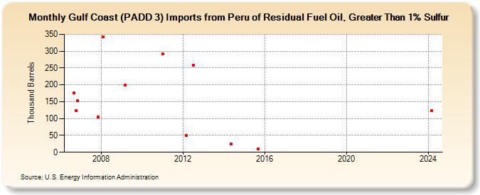 Gulf Coast (PADD 3) Imports from Peru of Residual Fuel Oil, Greater Than 1% Sulfur (Thousand Barrels)