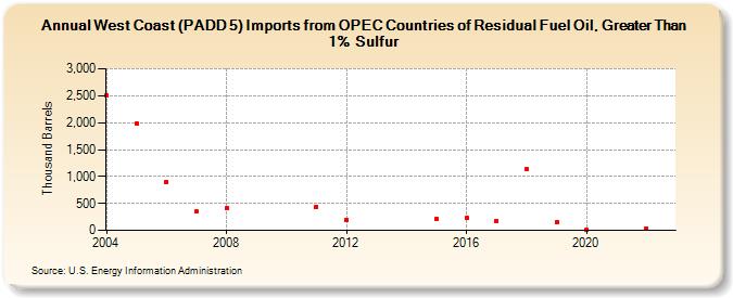 West Coast (PADD 5) Imports from OPEC Countries of Residual Fuel Oil, Greater Than 1% Sulfur (Thousand Barrels)