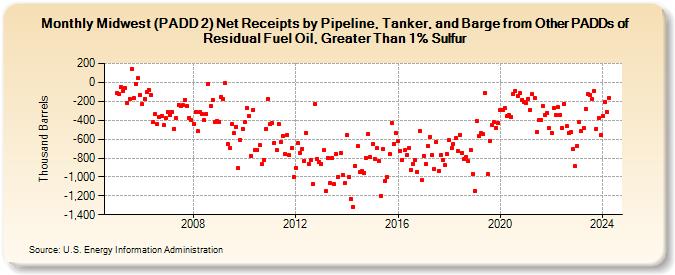 Midwest (PADD 2) Net Receipts by Pipeline, Tanker, and Barge from Other PADDs of Residual Fuel Oil, Greater Than 1% Sulfur (Thousand Barrels)