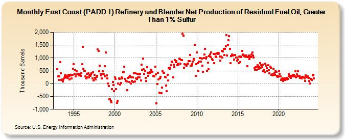 East Coast (PADD 1) Refinery and Blender Net Production of Residual Fuel Oil, Greater Than 1% Sulfur (Thousand Barrels)