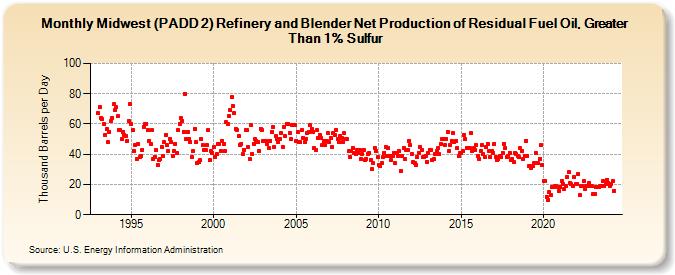 Midwest (PADD 2) Refinery and Blender Net Production of Residual Fuel Oil, Greater Than 1% Sulfur (Thousand Barrels per Day)
