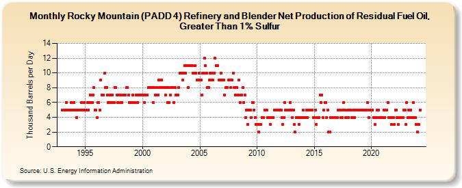 Rocky Mountain (PADD 4) Refinery and Blender Net Production of Residual Fuel Oil, Greater Than 1% Sulfur (Thousand Barrels per Day)