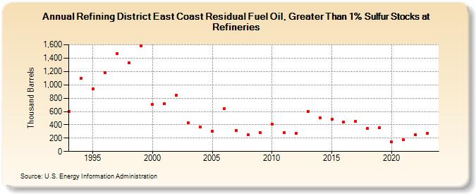 Refining District East Coast Residual Fuel Oil, Greater Than 1% Sulfur Stocks at Refineries (Thousand Barrels)