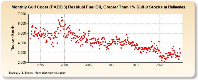 Gulf Coast (PADD 3) Residual Fuel Oil, Greater Than 1% Sulfur Stocks at Refineries (Thousand Barrels)