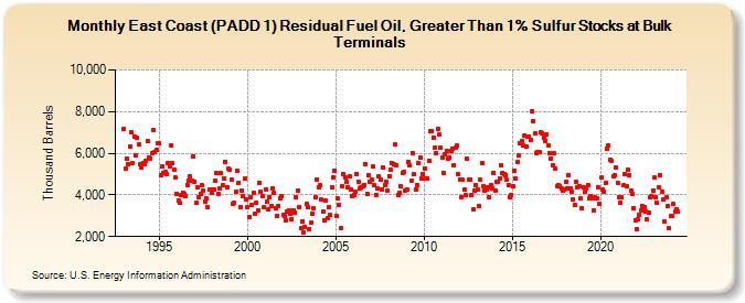 East Coast (PADD 1) Residual Fuel Oil, Greater Than 1% Sulfur Stocks at Bulk Terminals (Thousand Barrels)