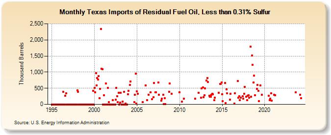 Texas Imports of Residual Fuel Oil, Less than 0.31% Sulfur (Thousand Barrels)