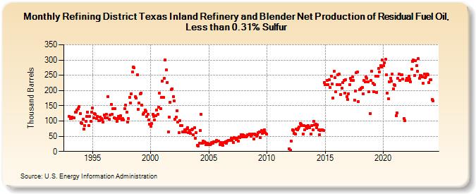 Refining District Texas Inland Refinery and Blender Net Production of Residual Fuel Oil, Less than 0.31% Sulfur (Thousand Barrels)