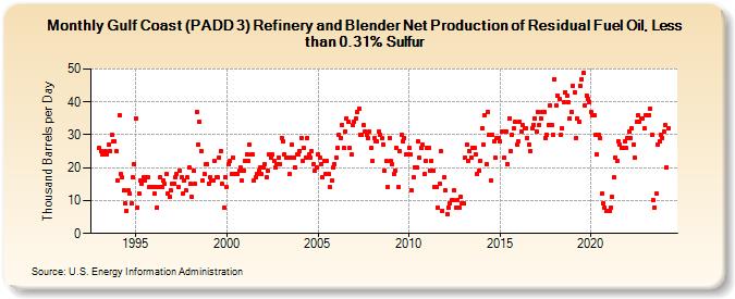 Gulf Coast (PADD 3) Refinery and Blender Net Production of Residual Fuel Oil, Less than 0.31% Sulfur (Thousand Barrels per Day)