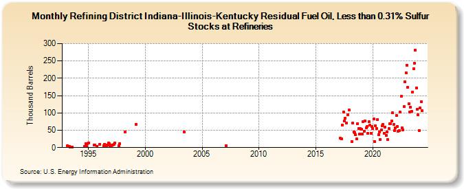 Refining District Indiana-Illinois-Kentucky Residual Fuel Oil, Less than 0.31% Sulfur Stocks at Refineries (Thousand Barrels)