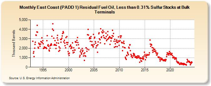 East Coast (PADD 1) Residual Fuel Oil, Less than 0.31% Sulfur Stocks at Bulk Terminals (Thousand Barrels)