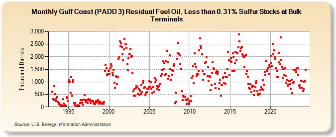 Gulf Coast (PADD 3) Residual Fuel Oil, Less than 0.31% Sulfur Stocks at Bulk Terminals (Thousand Barrels)