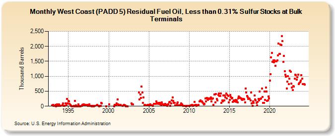 West Coast (PADD 5) Residual Fuel Oil, Less than 0.31% Sulfur Stocks at Bulk Terminals (Thousand Barrels)