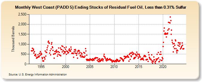 West Coast (PADD 5) Ending Stocks of Residual Fuel Oil, Less than 0.31% Sulfur (Thousand Barrels)