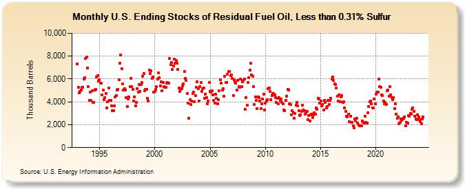 U.S. Ending Stocks of Residual Fuel Oil, Less than 0.31% Sulfur (Thousand Barrels)