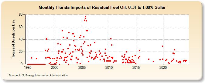 Florida Imports of Residual Fuel Oil, 0.31 to 1.00% Sulfur (Thousand Barrels per Day)