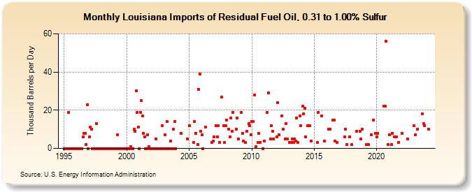 Louisiana Imports of Residual Fuel Oil, 0.31 to 1.00% Sulfur (Thousand Barrels per Day)