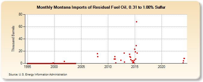 Montana Imports of Residual Fuel Oil, 0.31 to 1.00% Sulfur (Thousand Barrels)