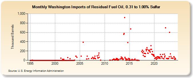 Washington Imports of Residual Fuel Oil, 0.31 to 1.00% Sulfur (Thousand Barrels)