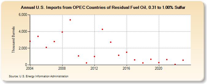 U.S. Imports from OPEC Countries of Residual Fuel Oil, 0.31 to 1.00% Sulfur (Thousand Barrels)