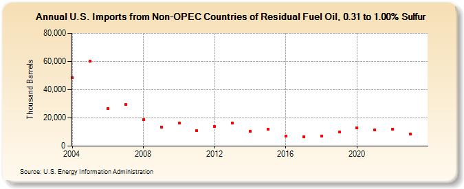 U.S. Imports from Non-OPEC Countries of Residual Fuel Oil, 0.31 to 1.00% Sulfur (Thousand Barrels)