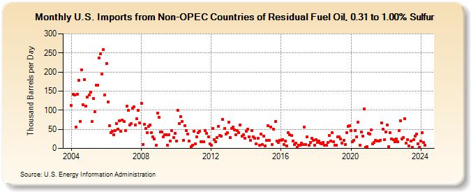 U.S. Imports from Non-OPEC Countries of Residual Fuel Oil, 0.31 to 1.00% Sulfur (Thousand Barrels per Day)