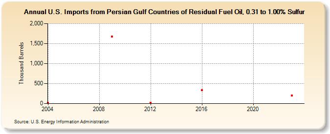 U.S. Imports from Persian Gulf Countries of Residual Fuel Oil, 0.31 to 1.00% Sulfur (Thousand Barrels)