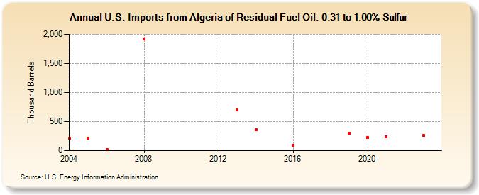 U.S. Imports from Algeria of Residual Fuel Oil, 0.31 to 1.00% Sulfur (Thousand Barrels)