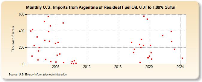 U.S. Imports from Argentina of Residual Fuel Oil, 0.31 to 1.00% Sulfur (Thousand Barrels)