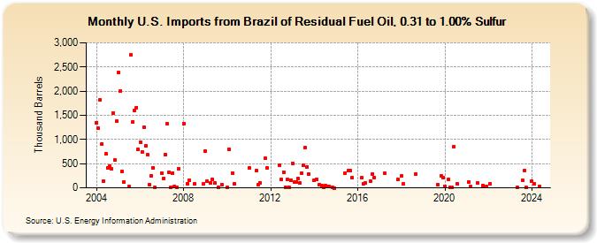 U.S. Imports from Brazil of Residual Fuel Oil, 0.31 to 1.00% Sulfur (Thousand Barrels)