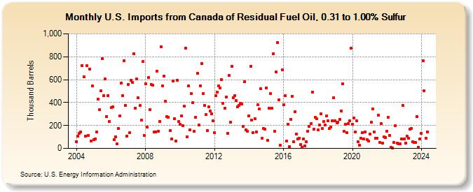 U.S. Imports from Canada of Residual Fuel Oil, 0.31 to 1.00% Sulfur (Thousand Barrels)