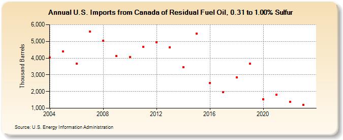 U.S. Imports from Canada of Residual Fuel Oil, 0.31 to 1.00% Sulfur (Thousand Barrels)