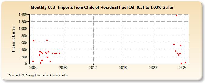U.S. Imports from Chile of Residual Fuel Oil, 0.31 to 1.00% Sulfur (Thousand Barrels)